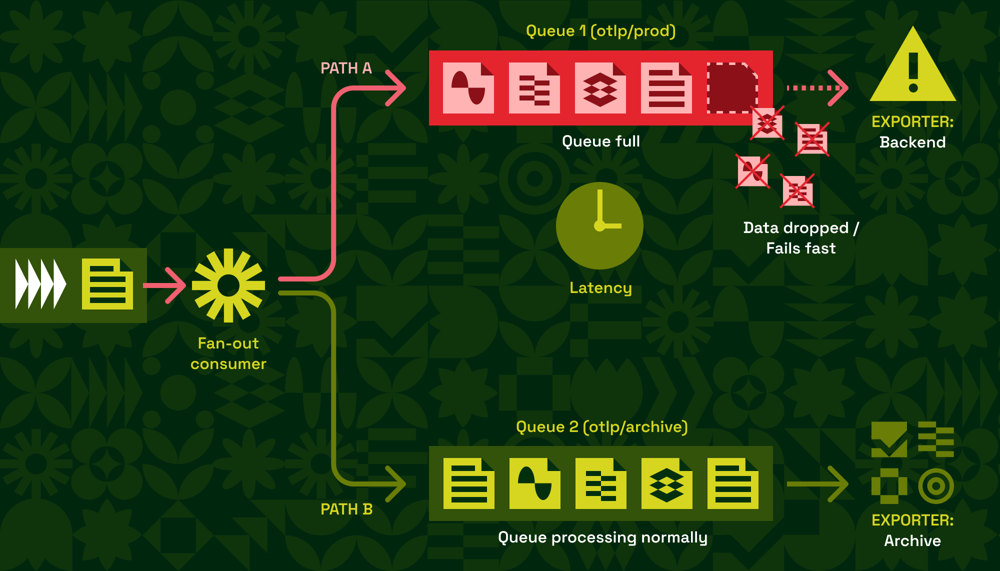 Are OpenTelemetry Collector Exporters Called Sequentially or in Parallel?