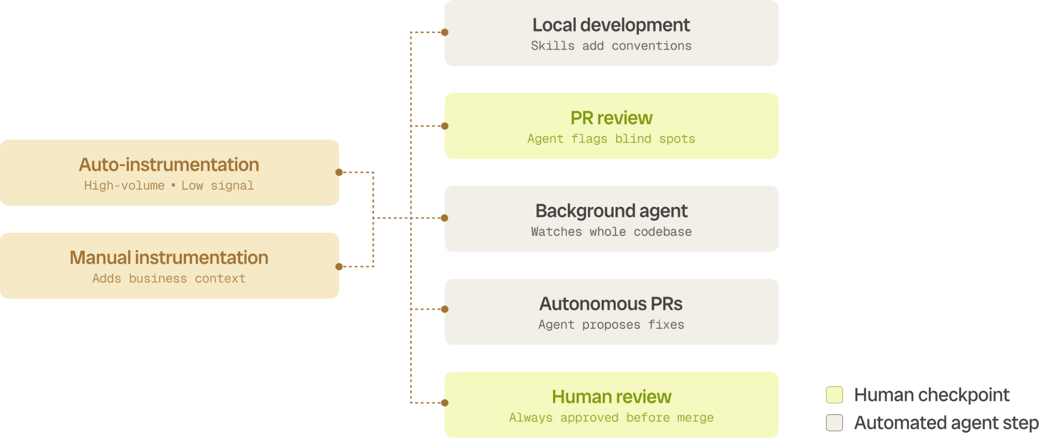 Auto-instrumentation and manual instrumentation feed four agent steps: local development with skills, PR review, a background agent watching the whole codebase, and autonomous PRs, with a human review before every merge