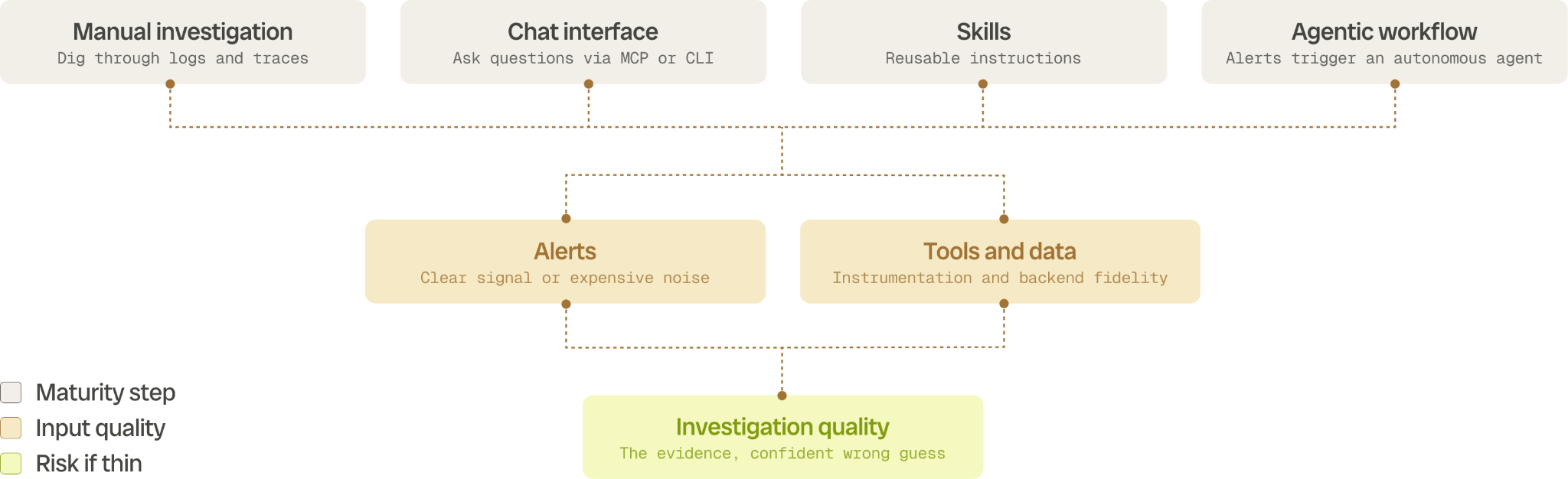 Four maturity steps for analysis, from manual investigation to a chat interface, skills, and an agentic workflow, all depending on alert quality and on tools and data, which together decide investigation quality